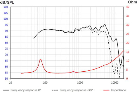 Focal ISU 200